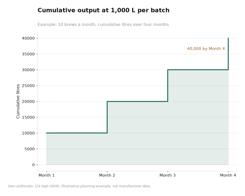 Step chart of cumulative output at 1,000 litres per batch over four months