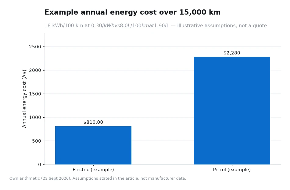 Bar chart of example annual energy cost over 15,000 km for an electric and a petrol car